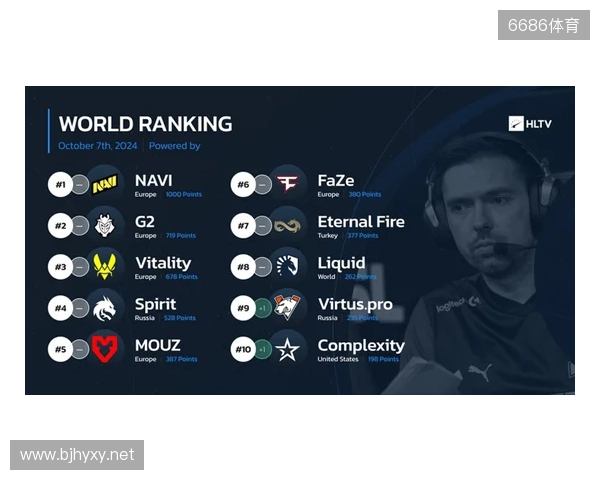HLTV本周世界排名:Falcons升至第3,LVG跌出前30 HLTV本周世界排名:Falcons升至第3,LVG跌出前30